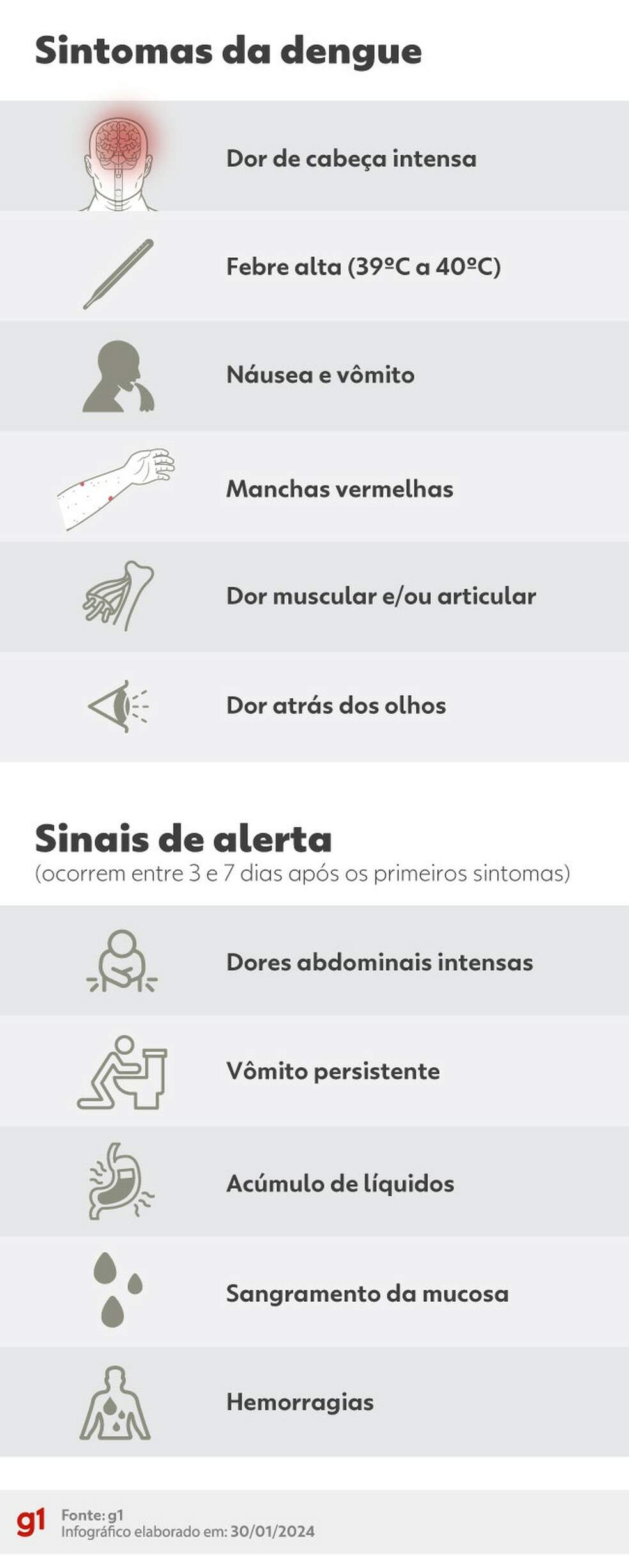Sintomas da dengue — Foto: arte/g1