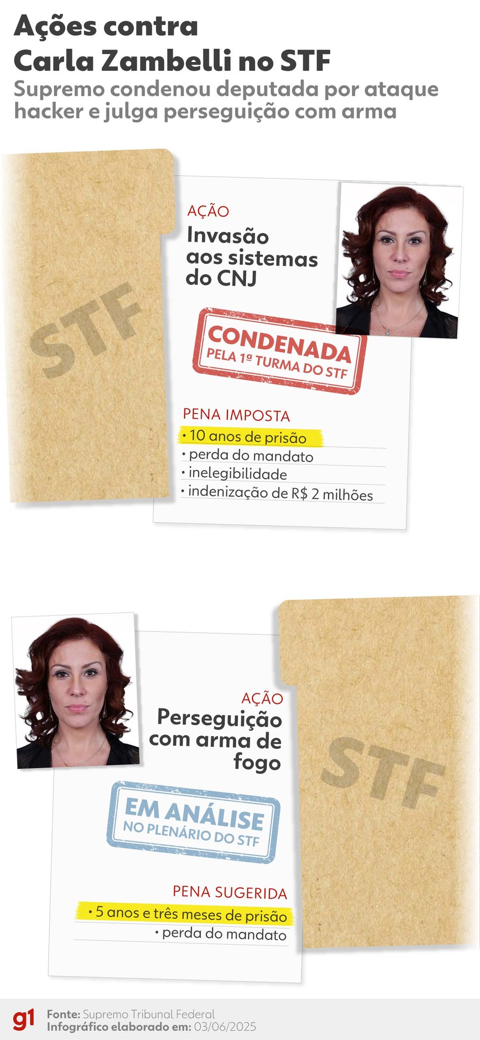 Infográfico - Ações contra Carla Zambelli no STF. — Foto: Arte/g1