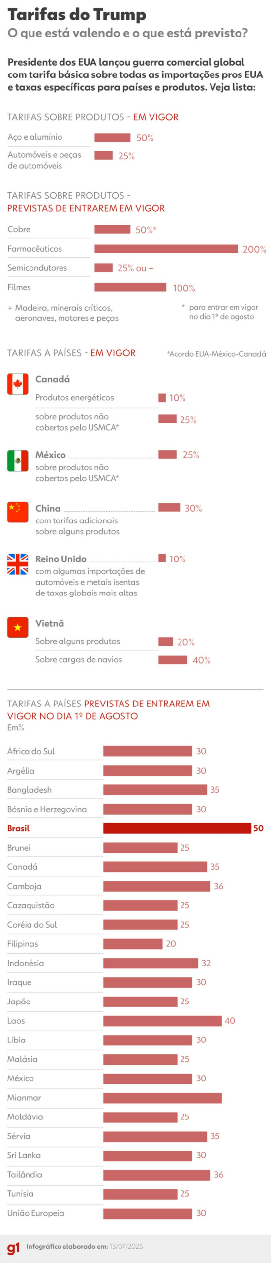 Tarifas do Trump — Foto: Luisa Rivas/g1
