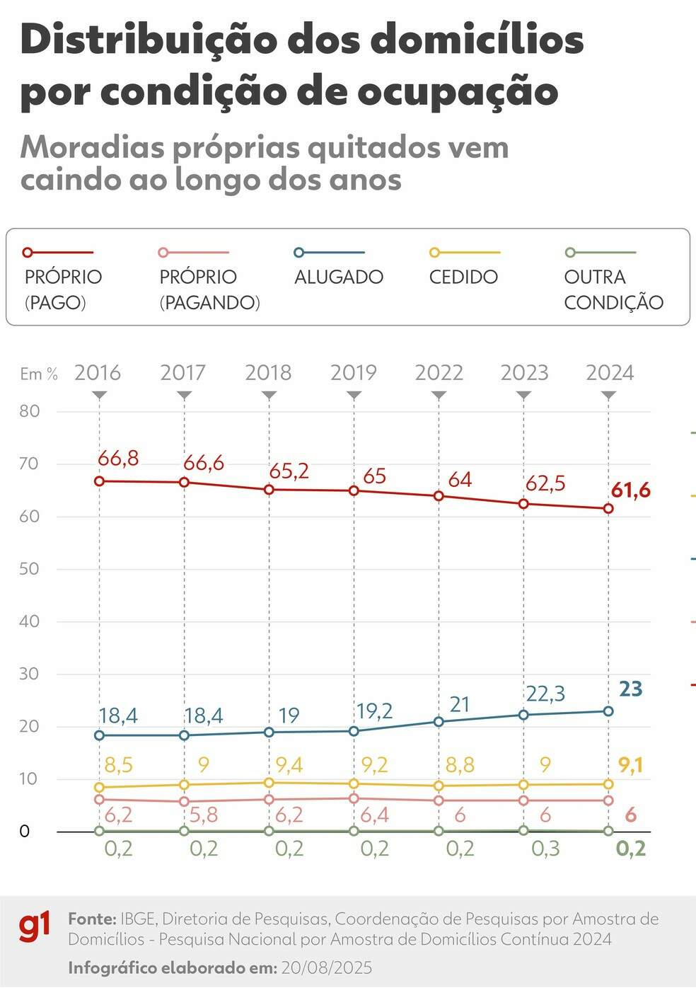 Distribuição dos domicílios por condição de ocupação — Foto: Arte/g1