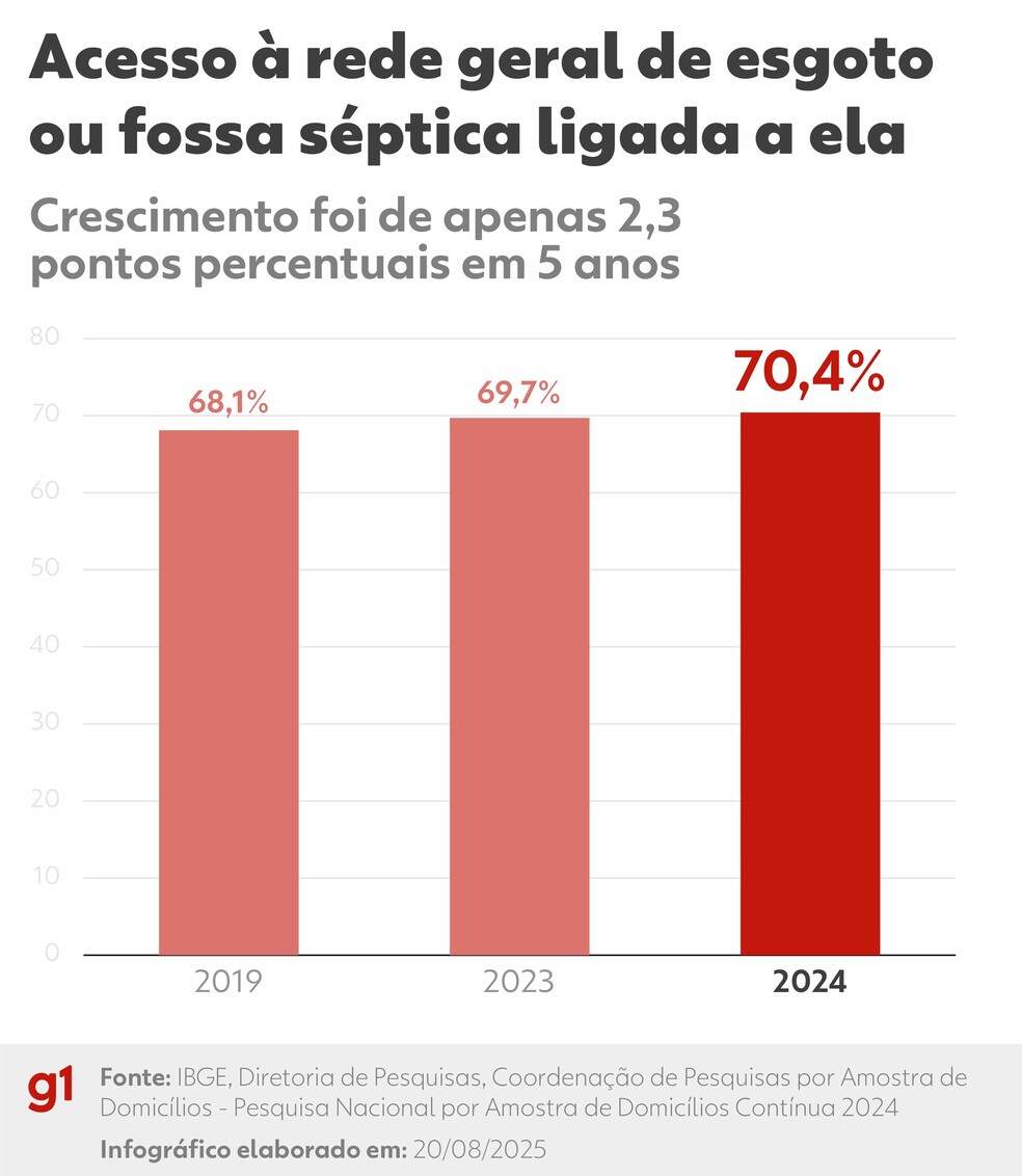 Acesso à rede geral de esgoto ou fossa séptica — Foto: Arte/g1