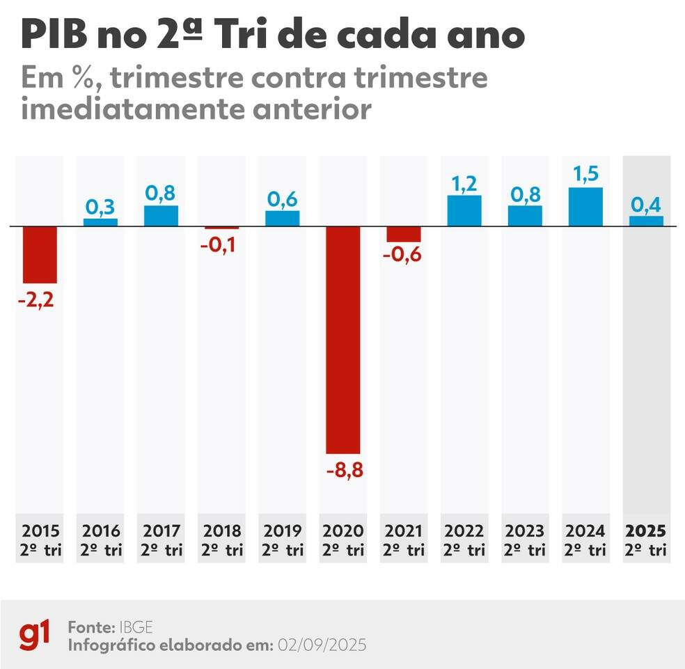 PIB no segundo tri de cada ano — Foto: Arte/g1