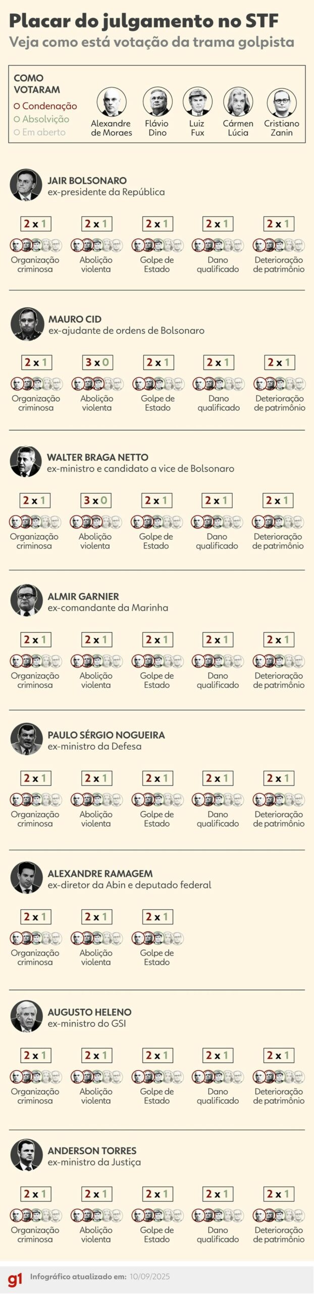 Infográfico - Placar do julgamento da trama golpista na noite desta quarta-feira (10). — Foto: Arte/g1