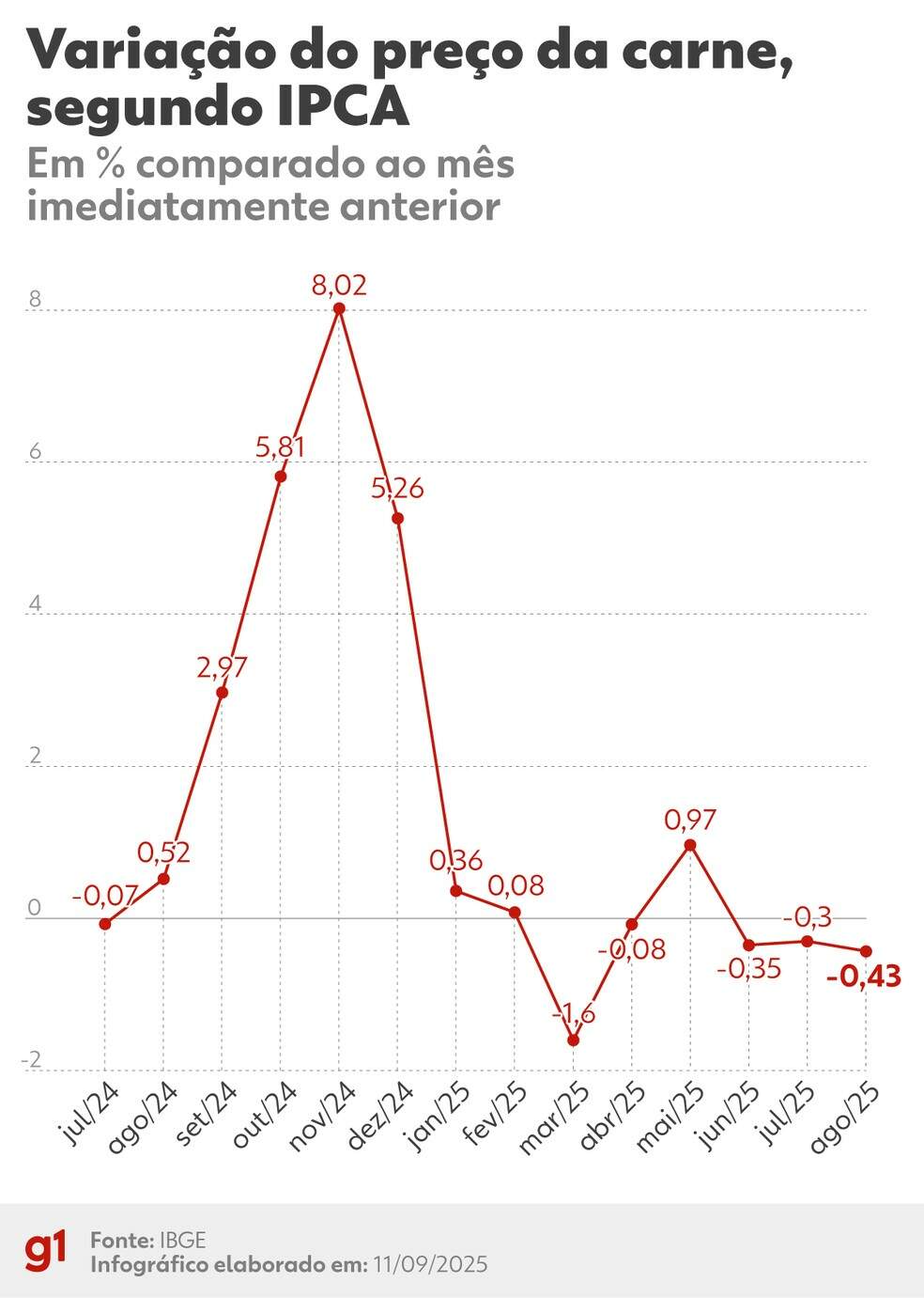 Inflação da carne entre setembro de 2024 e agosto de 2025 — Foto: Arte g1