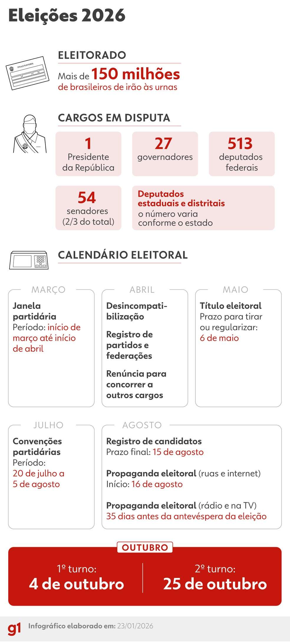 Veja calendário com as datas-chave da eleição em 2026. — Foto: Arte/g1