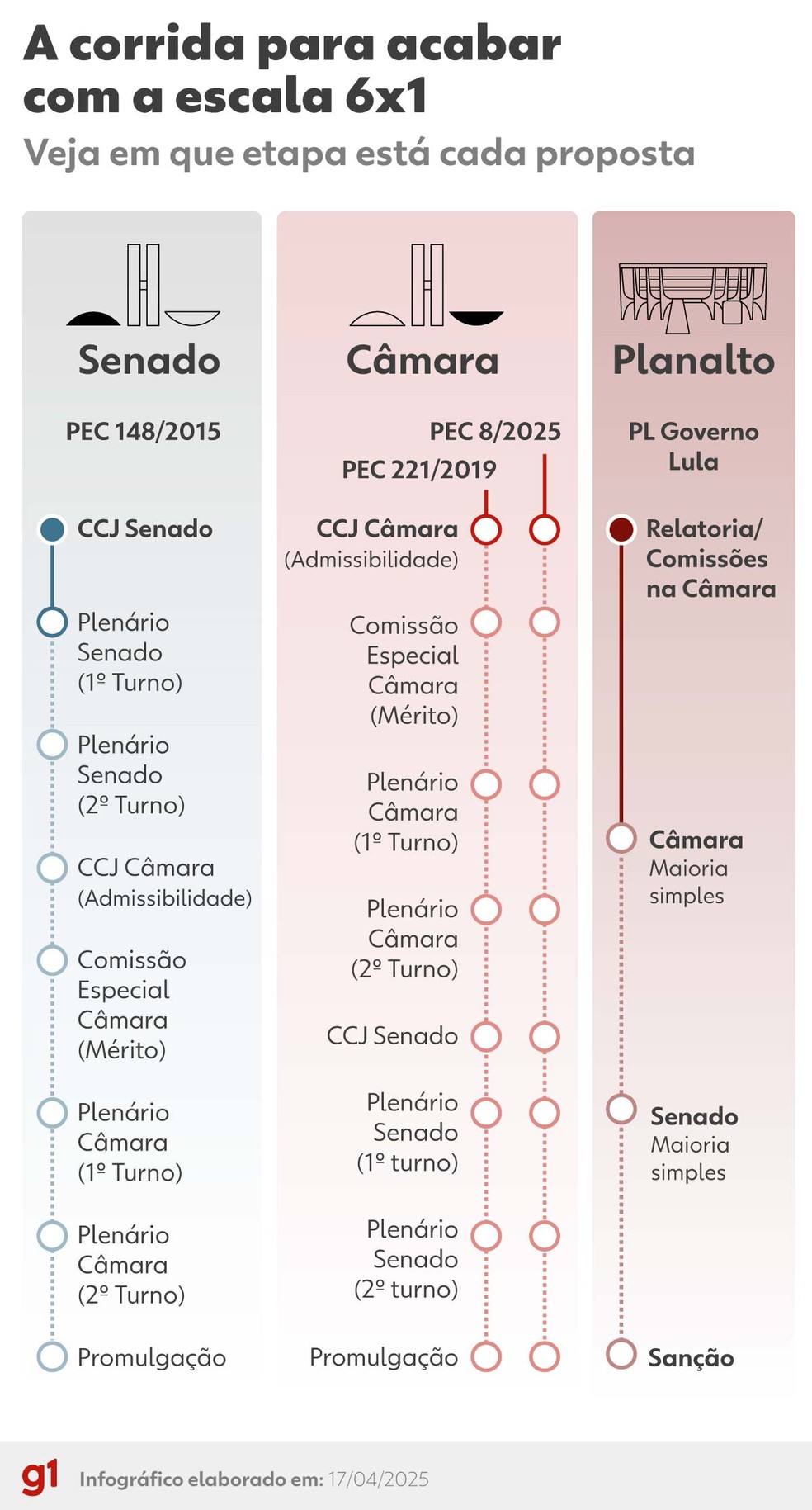 A corrida para acabar com a escala 6x1 — Foto: g1