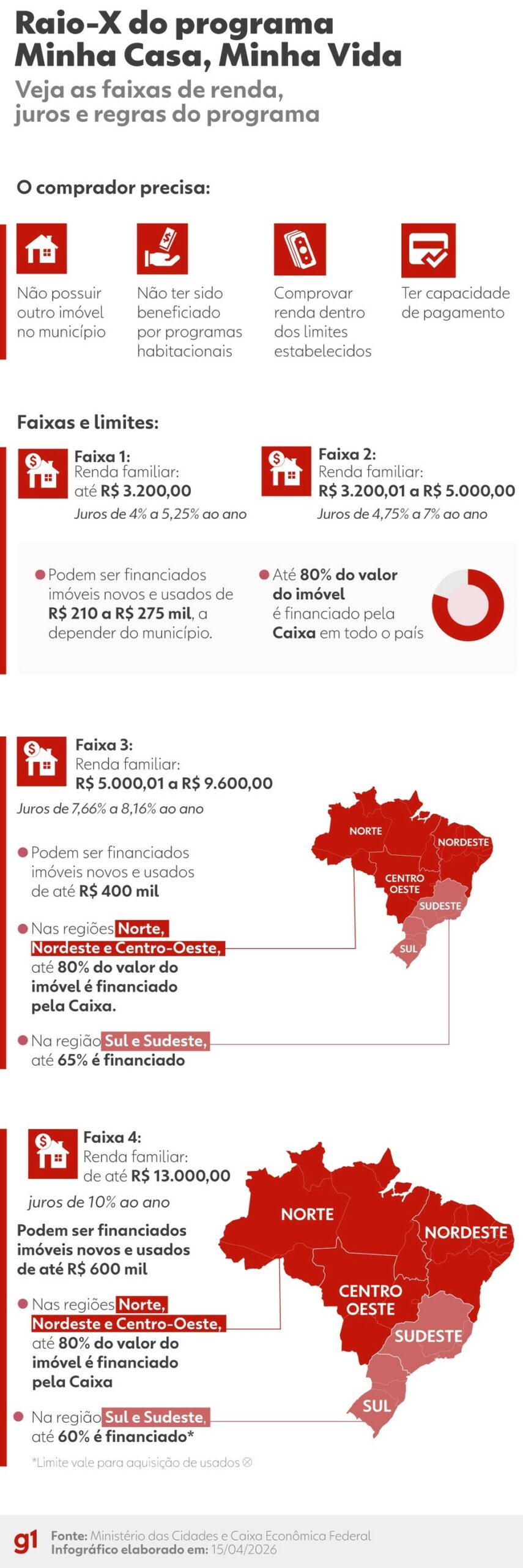 Regras do programa Minha Casa, Minha Vida (MCMV) — Foto: Arte/g1
