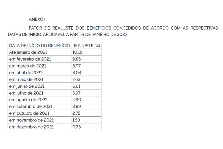 FATOR DE REAJUSTE DOS BENEFÍCIOS CONCEDIDOS DE ACORDO COM AS RESPECTIVAS DATAS DE INÍCIO, APLICÁVEL A PARTIR DE JANEIRO DE 2022