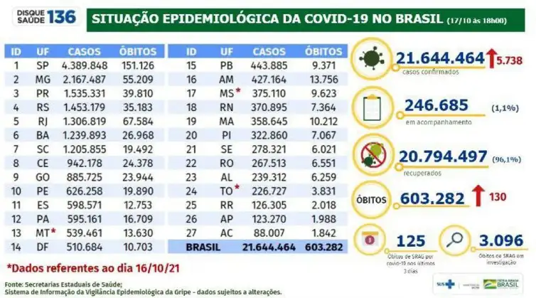 Boletim epidemiológico da covid-19, divulgado em 17 de outubro de 2021