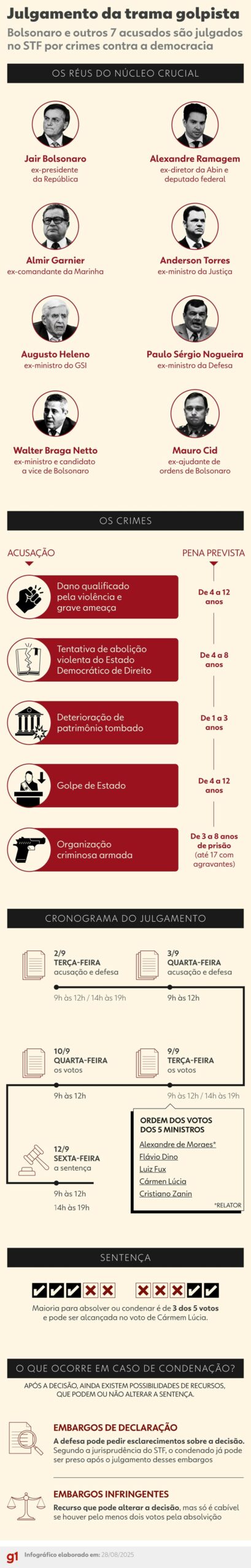 Infográfico - Trama golpista: Os réus, os crimes e o cronograma do julgamento — Foto: Arte/g1