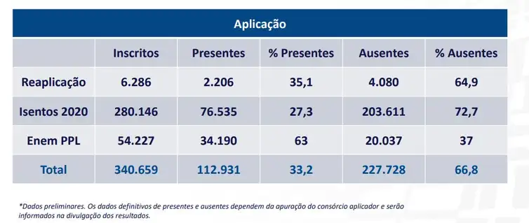 Dados do Enem 2021 são divulgados