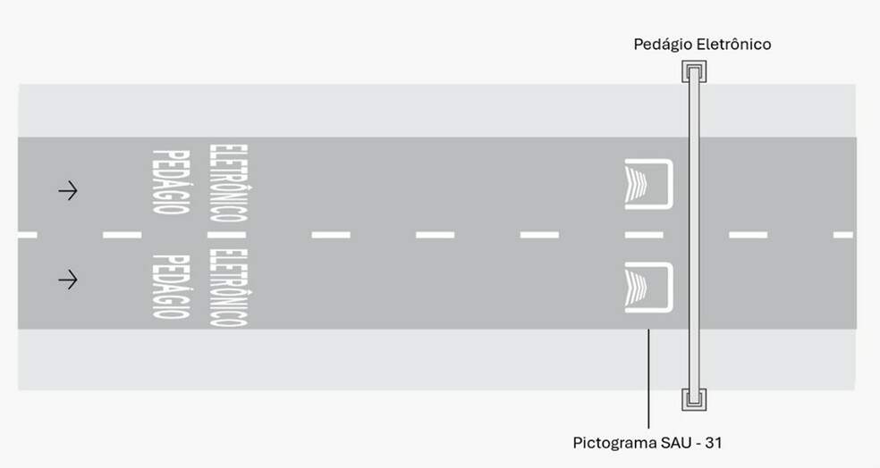 Sinalização de pista sobre pedágio eletrônico — Foto: Divulgação/Contran