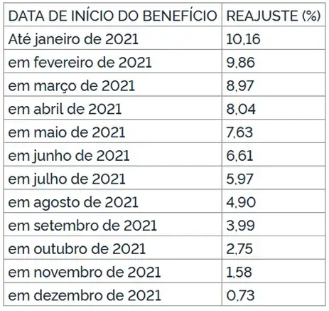 REAJUSTE DOS BENEFÍCIOS CONCEDIDOS DE ACORDO COM AS RESPECTIVAS DATAS DE INÍCIO, APLICÁVEL A PARTIR DE JANEIRO DE 2022