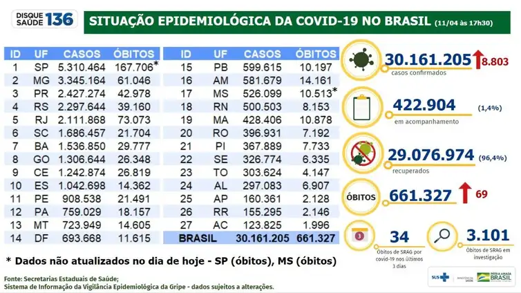 Ministério da Saúde Boletim epidemiológico do Ministério da Saúde mostra a evolução dos números da pandemia no Brasil.