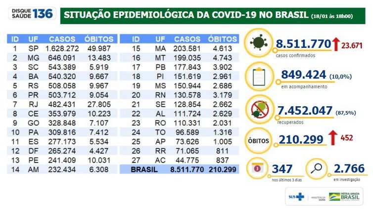18/01/2021/Divulgação/Ministério da Saúde Boletim epidemiológico covid-19