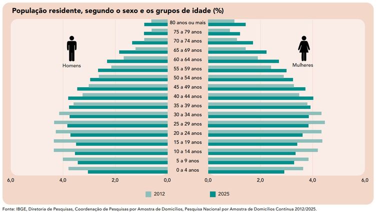 Brasília (DF), 16/04/2026 - População no Brasil cresce em ritmo menor e está envelhecendo. Foto: IBGE/Divulgação