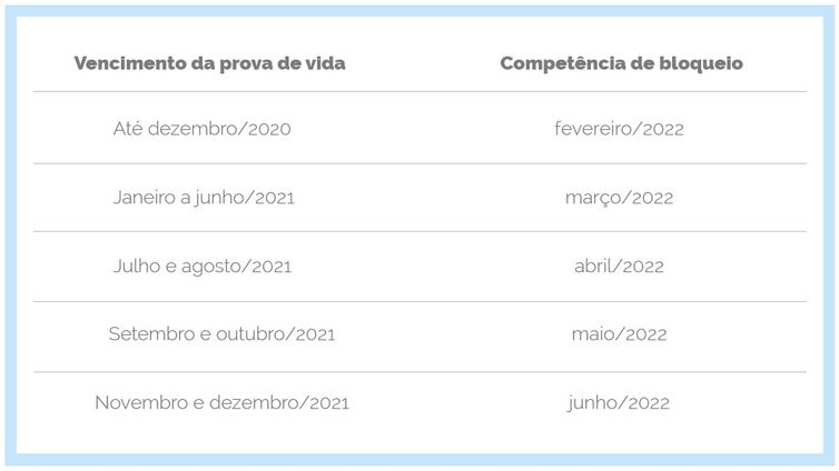 Calendário de prova de vida de 2022