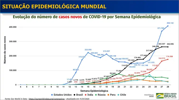 Situação Epidemiológica Mundial 