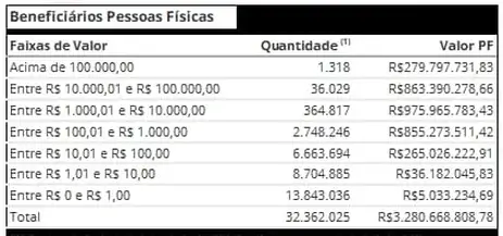 (1) A quantidade total na tabela (32,3 mil) é superior ao total de CPFs beneficiados (27,3 mil) porque um mesmo CPF pode ter mais de um valor a receber.