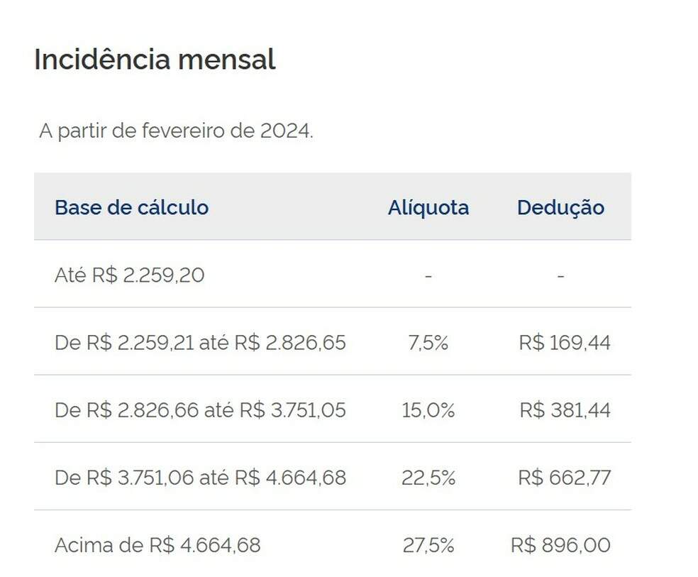 Tabela do Imposto de Renda — Foto: Reprodução site da Receita Federal