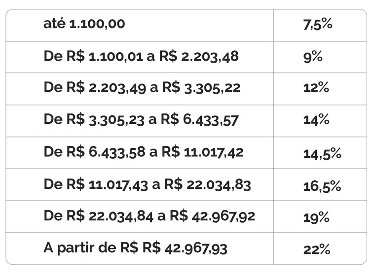 Faixas de contribuição à previdência dos servidores são reajustadas