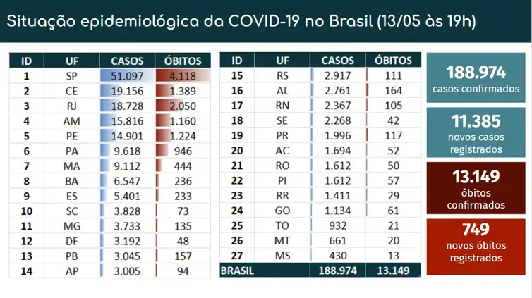 Ministério da Saúde Boletim epidemiológico - covid-19.