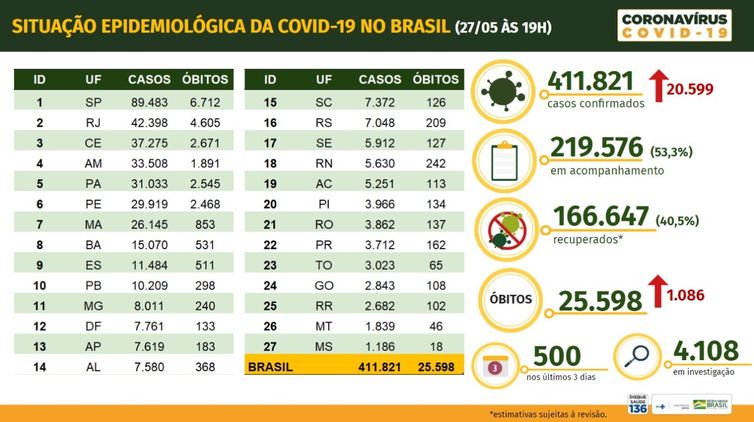 Situação epidemiológica da covid-19 - 27-05-2020