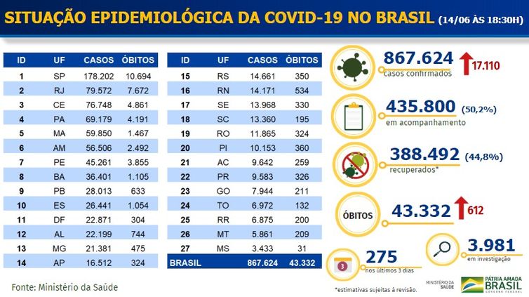 Ministério da Saúde/Divulgação Situação epidemiológica da covid-19 - 14-06-2020