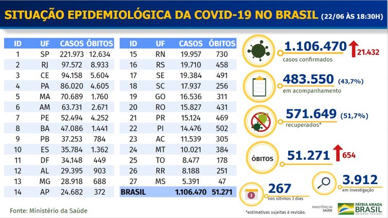Ministério da Saúde Boletim epidemiológico covid-19