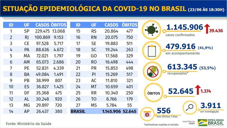 Ministério da Saúde Boletim epidemiológico covid-19