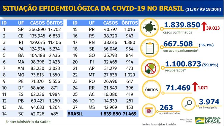 Situação epidemiológica covid-19 11-07-2020