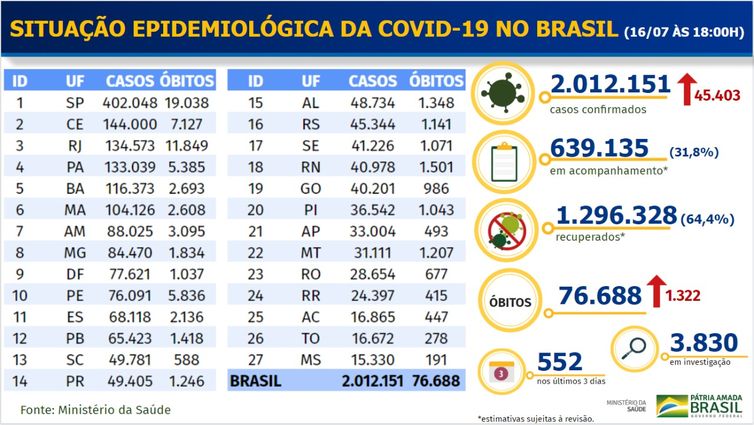 Ministério da Saúde Boletim epidemiológico covid-19