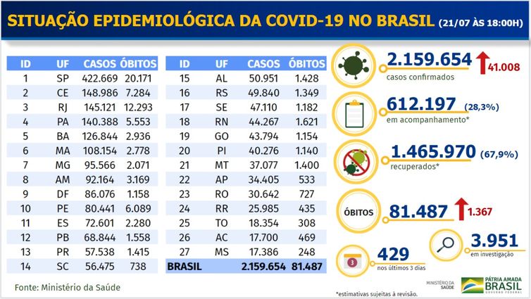 Ministério da Saúde Boletim epidemiológico covid-19