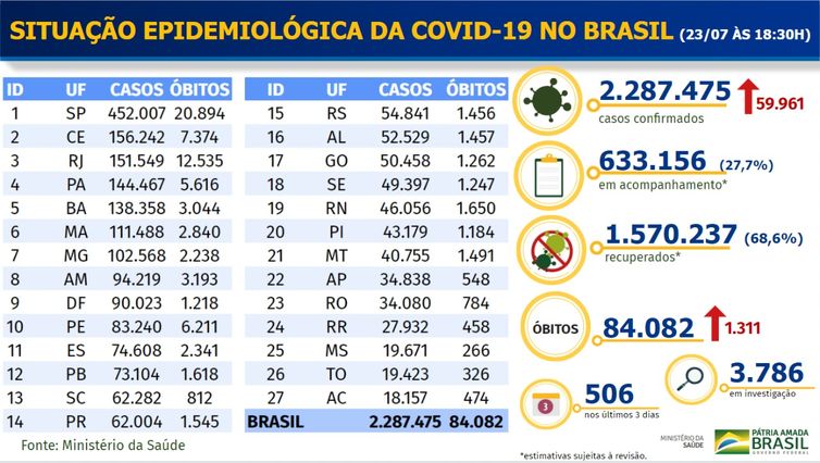 Ministério da Saúde Boletim epidemiológico covid-19