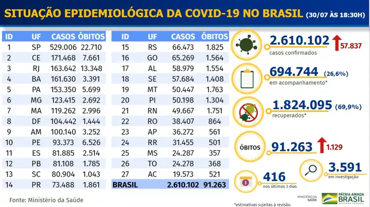 Boletim epidemiológico covid-19