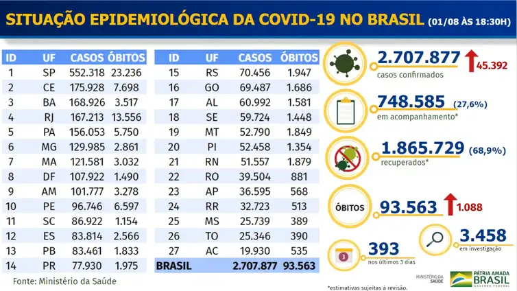 Situação epidemiológica da covid-19 no Brasil