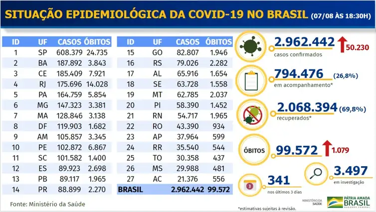 Ministério da Saúde Boletim epidemiológico covid-19