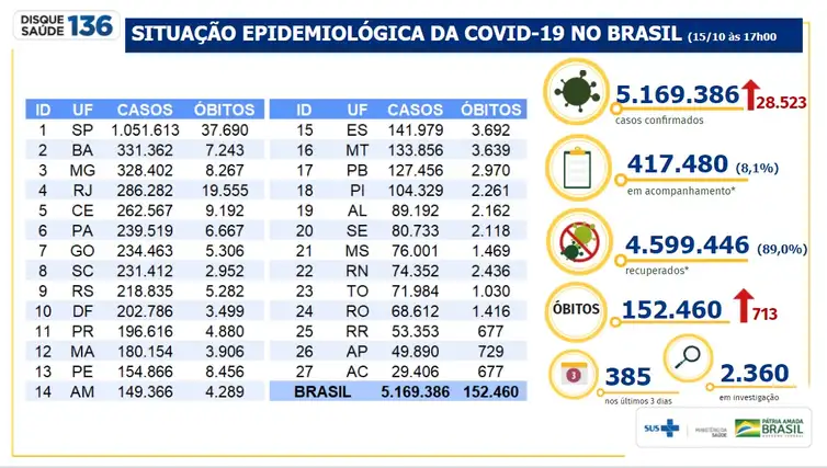 Ministério da Saúde Boletim epidemiológico covid-19