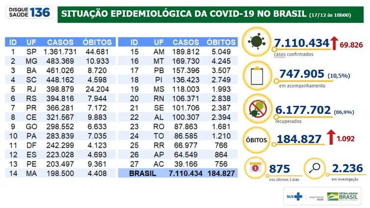 17/12/2020/Divulgação/Ministério da Saúde Situação epidemiológica da covid-19 no Brasil 17/12/2020