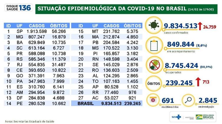 boletim epidemiológico Ministério da Saúde 14.02.2021
