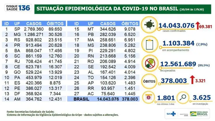 Situação epidemiológica da covid-19 no Brasil (20.04.2021)