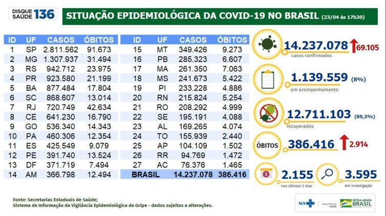 Ministério da Saúde Situação epidemiológica da covid-19 no Brasil (23.04.2021).