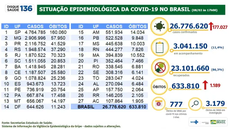 Boletim epidemiológico do Ministério da Saúde mostra a evolução da pandemia no Brasil.