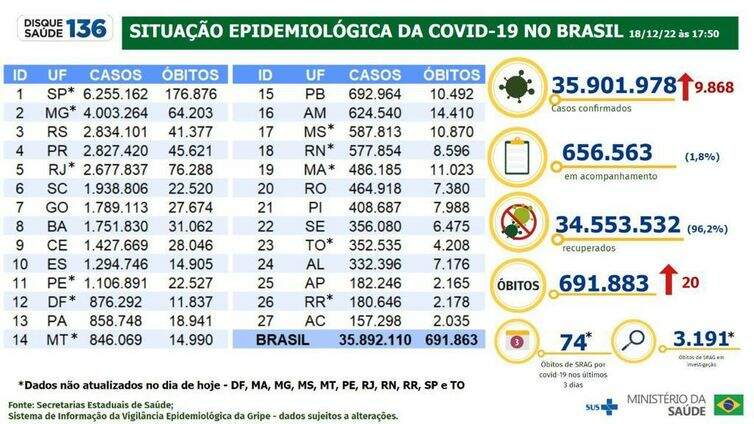 Boletim covid-19 de 18/12/2022
